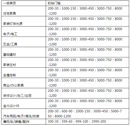 天貓51狂歡節(jié)購物券要求是什么